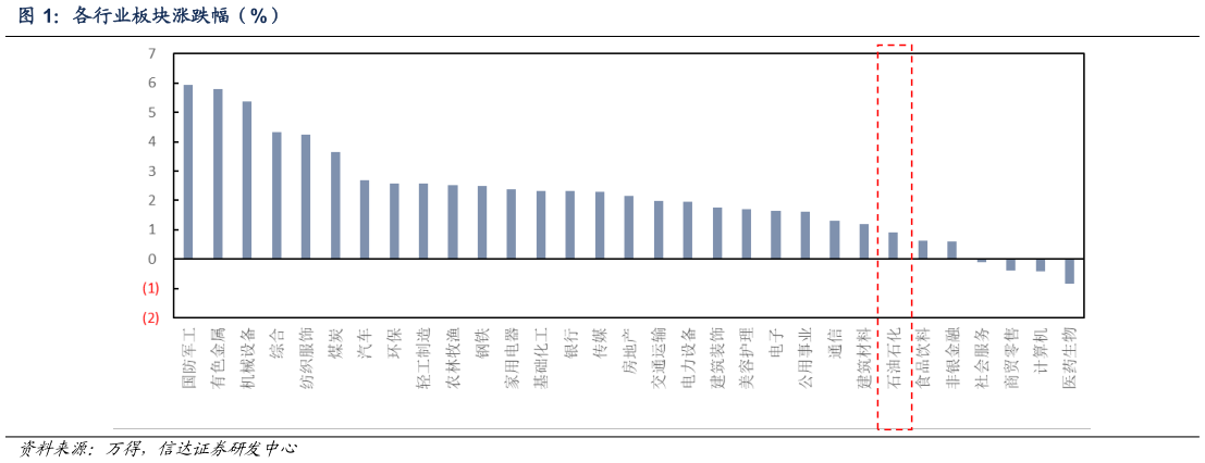 各位网友请教一下各行业板块涨跌幅（%）