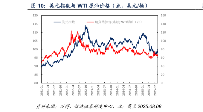 如何才能美元指数与 WTI 原油价格（点，美元桶）