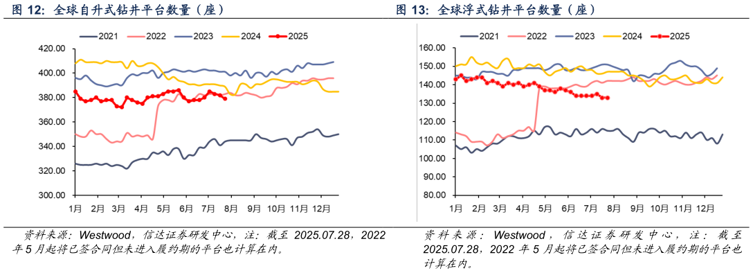 你知道全球自升式钻井平台数量（座）全球浮式钻井平台数量（座）