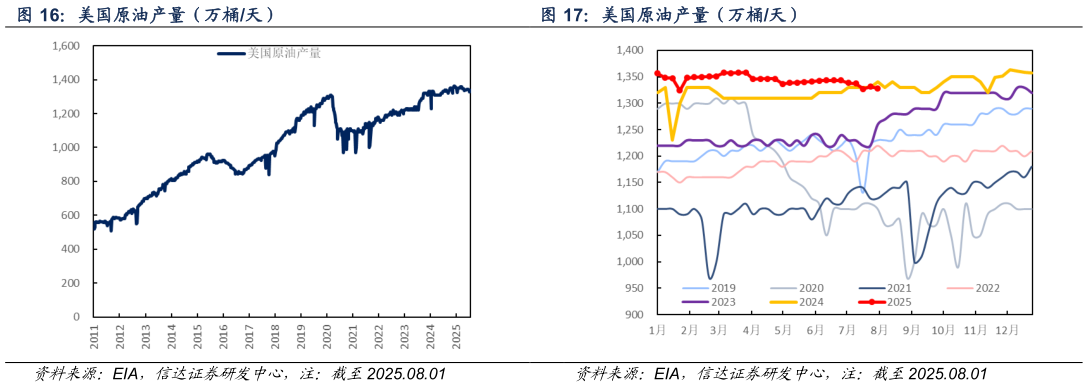 想关注一下美国原油产量（万桶天）