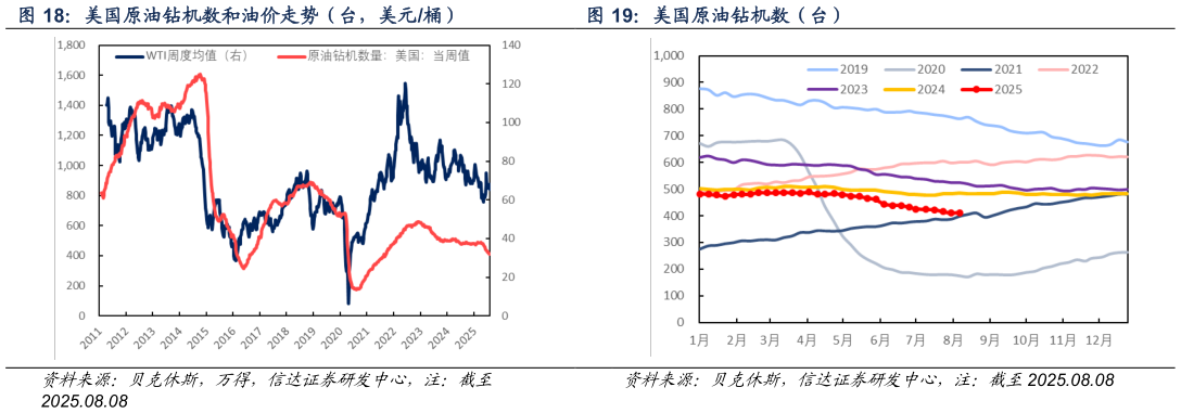 想关注一下美国原油钻机数和油价走势（台，美元桶）