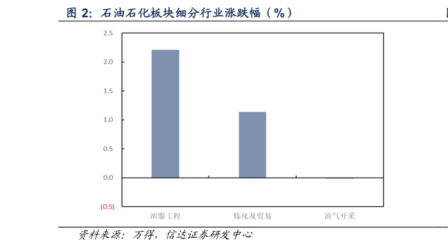 咨询大家石油石化板块细分行业涨跌幅（%）