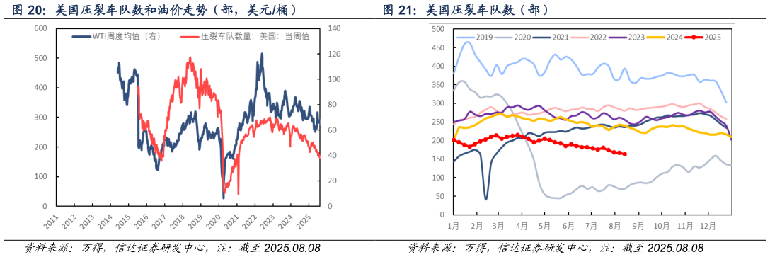 如何了解美国压裂车队数和油价走势（部，美元桶） 美国原油钻机数（台） 美国压裂车队数（部）