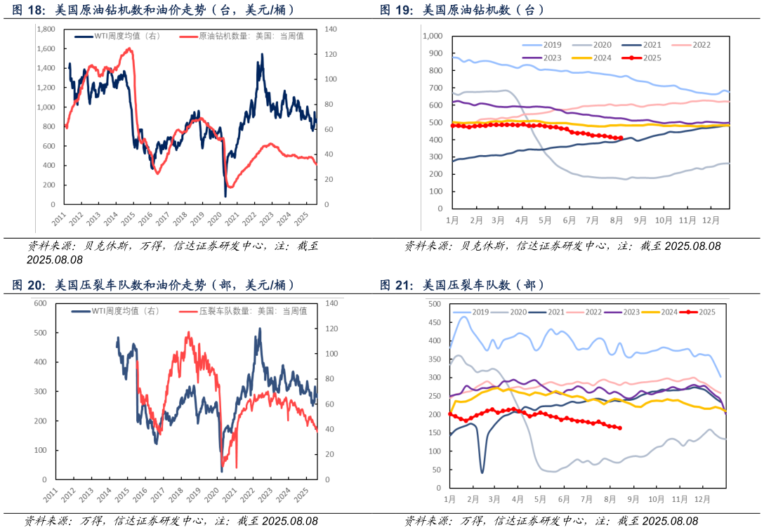 谁能回答美国原油钻机数（台） 美国压裂车队数（部）