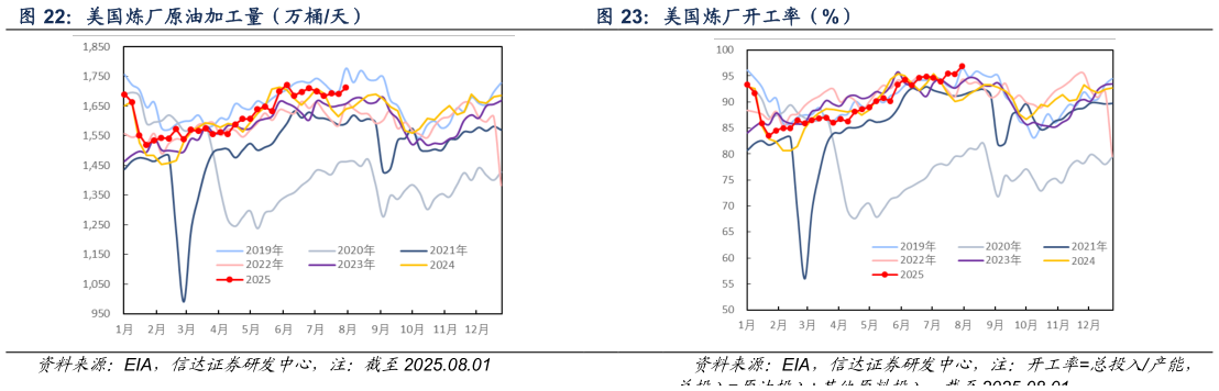 怎样理解美国炼厂原油加工量（万桶天） 美国炼厂开工率（%）