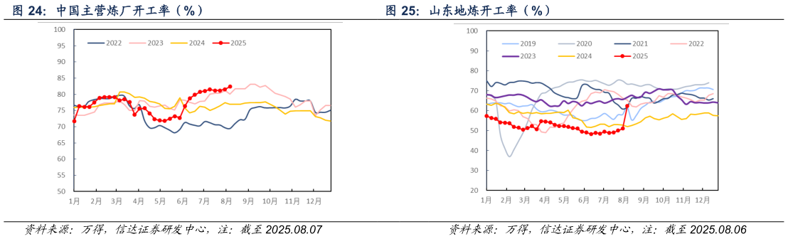 想问下各位网友中国主营炼厂开工率（%） 山东地炼开工率（%）