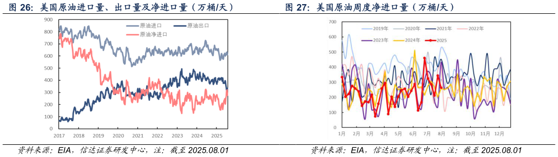 怎样理解美国原油周度净进口量（万桶天）