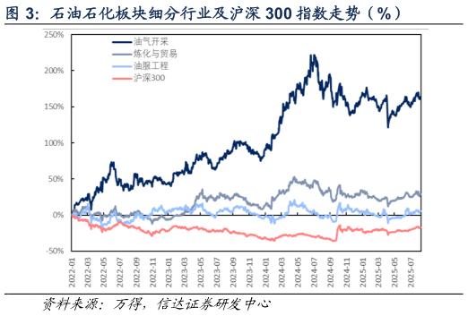 想关注一下石油石化板块细分行业及沪深 300 指数走势（%）