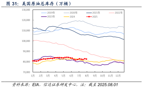 想关注一下美国原油总库存（万桶）