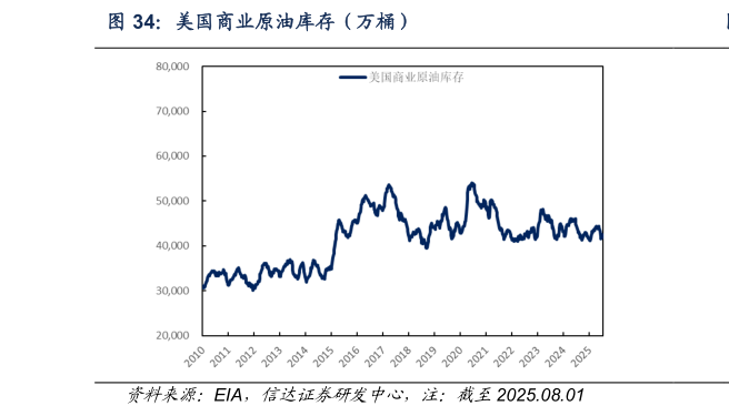 你知道美国商业原油库存（万桶）