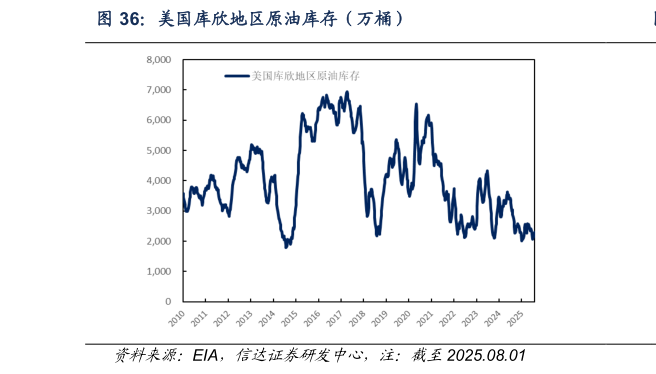 你知道美国库欣地区原油库存（万桶）