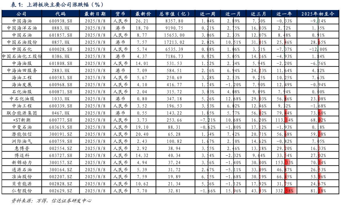 如何了解上游板块主要公司涨跌幅（%）