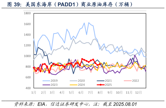 如何解释美国东海岸（PADD1）商业原油库存（万桶）