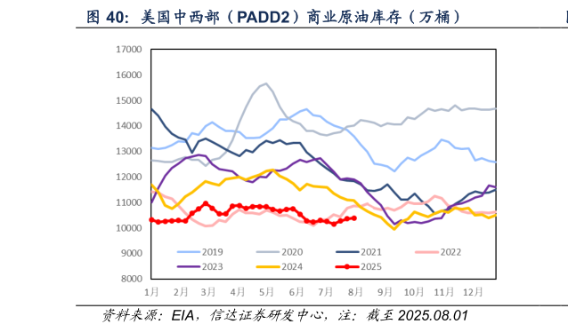 如何解释美国中西部（PADD2）商业原油库存（万桶）