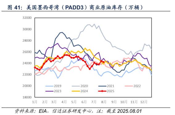 如何解释美国墨西哥湾（PADD3）商业原油库存（万桶）