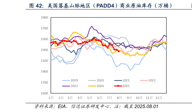 谁知道美国落基山脉地区（PADD4）商业原油库存（万桶）