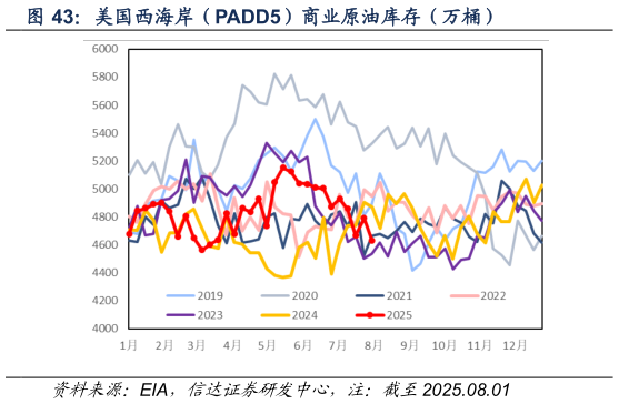如何看待美国西海岸（PADD5）商业原油库存（万桶）