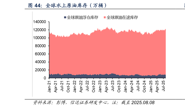 怎样理解全球水上原油库存（万桶）