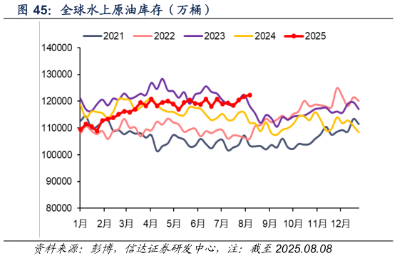 想问下各位网友全球水上原油库存（万桶）