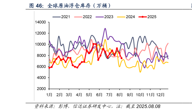 怎样理解全球原油浮仓库存（万桶）