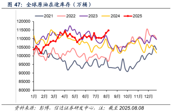 你知道全球原油在途库存（万桶）