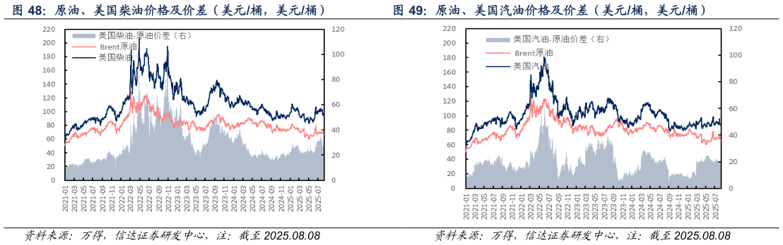 谁知道原油、美国柴油价格及价差（美元桶，美元桶） 原油、美国汽油价格及价差（美元桶，美元桶）