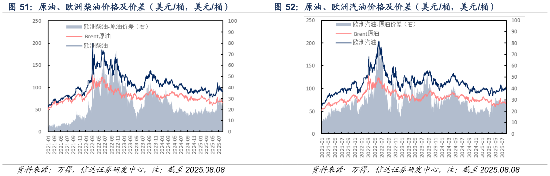 想关注一下原油、欧洲汽油价格及价差（美元桶，美元桶）