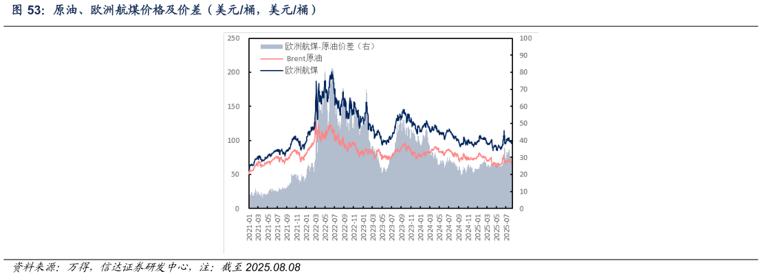 如何解释原油、欧洲航煤价格及价差（美元桶，美元桶）