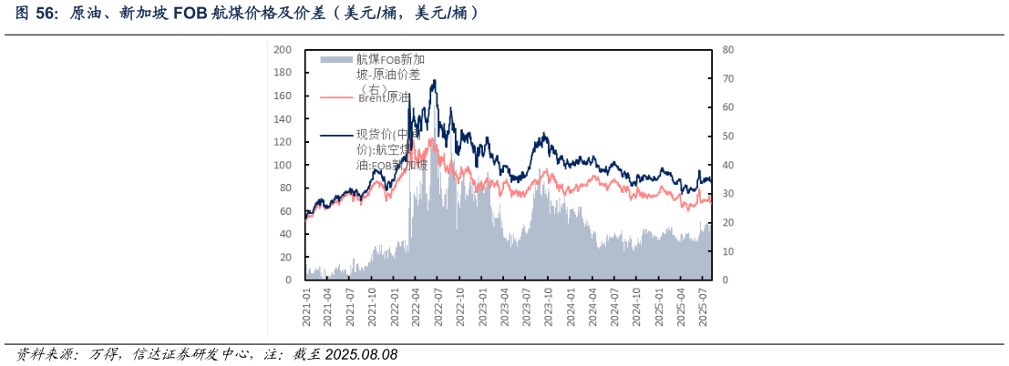 如何解释原油、新加坡 FOB 航煤价格及价差（美元桶，美元桶）