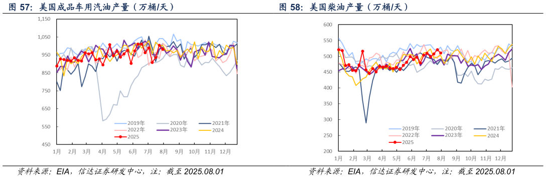 想关注一下美国成品车用汽油产量（万桶天） 美国柴油产量（万桶天）
