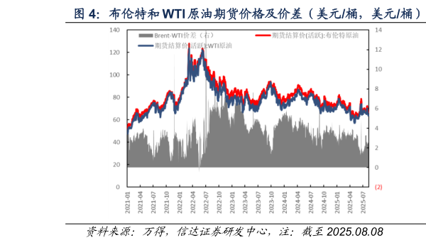 怎样理解布伦特和 WTI 原油期货价格及价差（美元桶，美元桶）  布伦特原油现货-期货价格及价差（美元桶，美元桶）