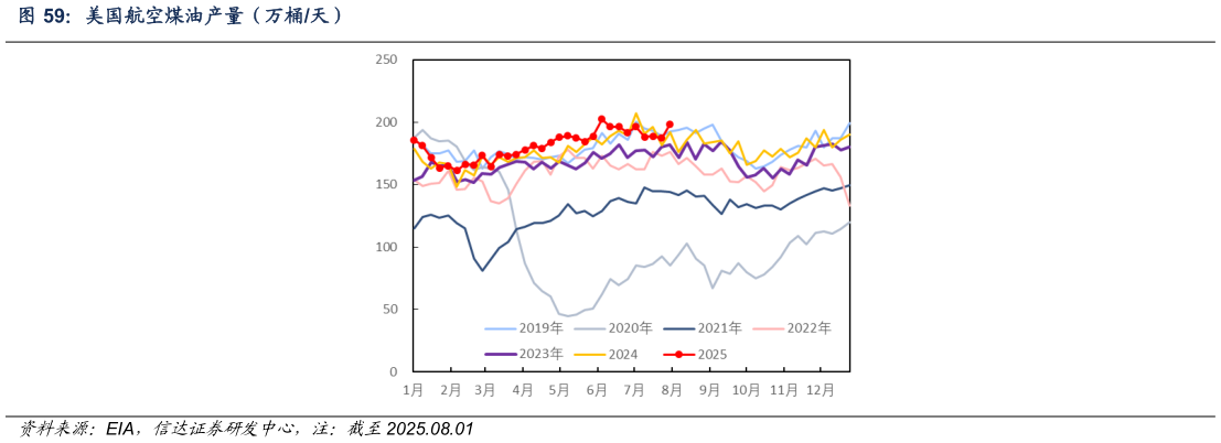 如何解释美国航空煤油产量（万桶天）