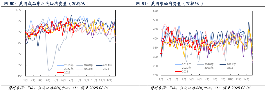 怎样理解美国柴油消费量（万桶天）
