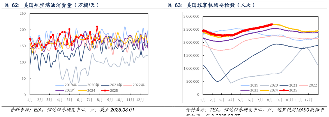 咨询下各位美国旅客机场安检数（人次）