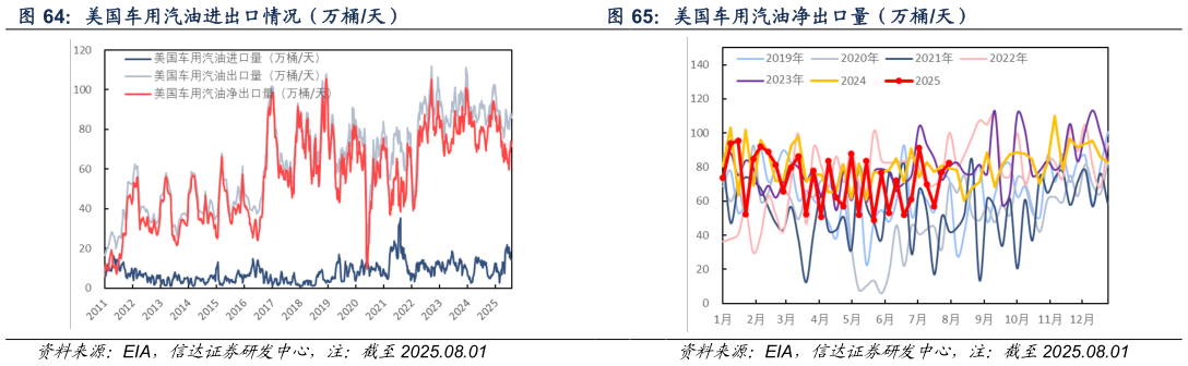 如何解释美国车用汽油净出口量（万桶天）
