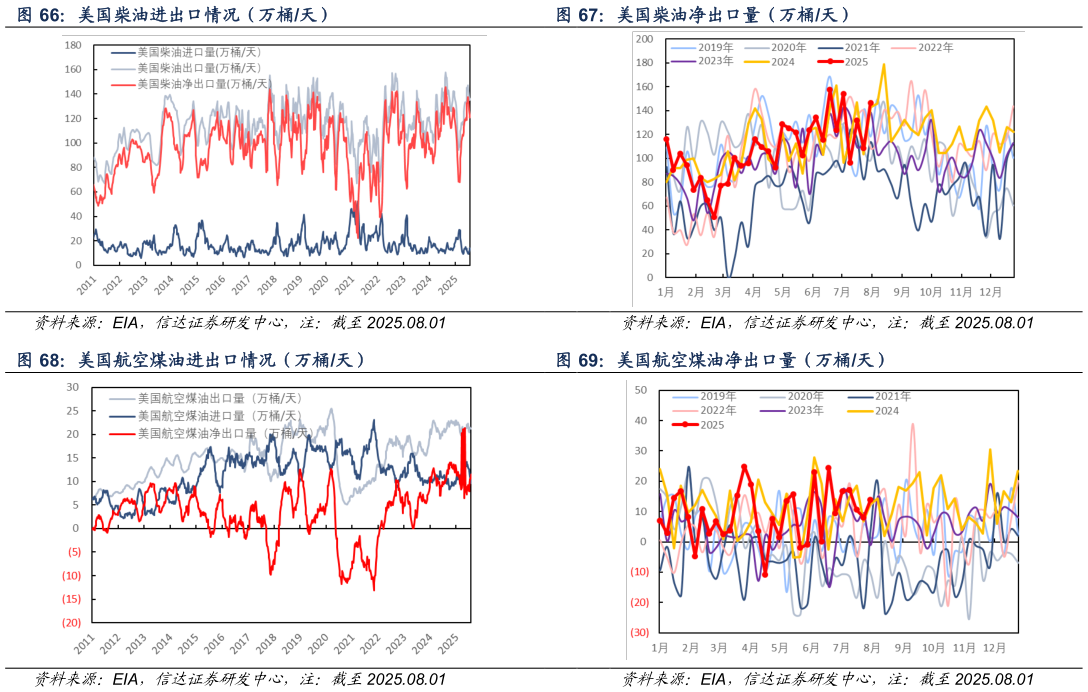 想问下各位网友美国柴油进出口情况（万桶天） 美国航空煤油进出口情况（万桶天） 美国柴油净出口量（万桶天） 美国航空煤油净出口量（万桶天）