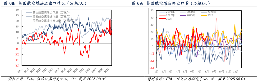 请问一下美国航空煤油进出口情况（万桶天） 美国柴油净出口量（万桶天） 美国航空煤油净出口量（万桶天）