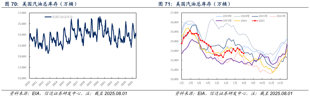 如何解释美国汽油总库存（万桶）