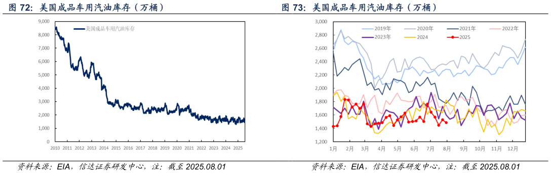 一起讨论下美国成品车用汽油库存（万桶）