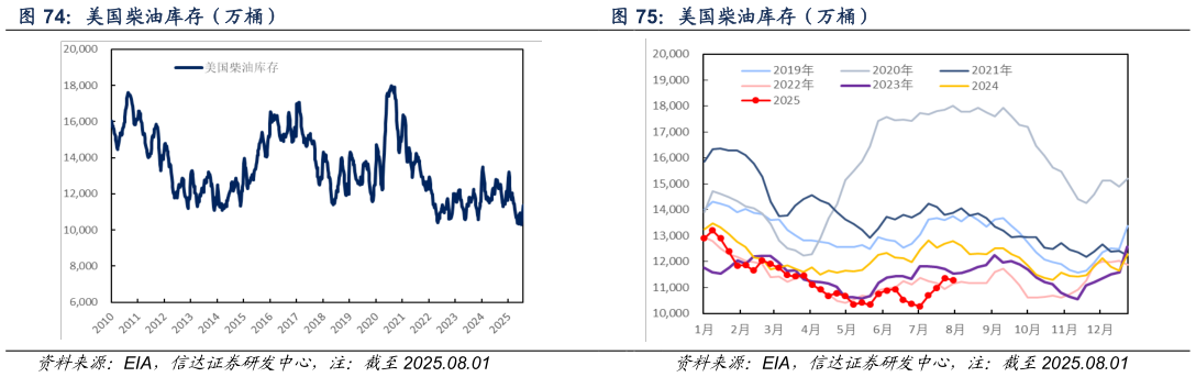 怎样理解美国柴油库存（万桶） 美国成品车用汽油库存（万桶） 美国柴油库存（万桶）