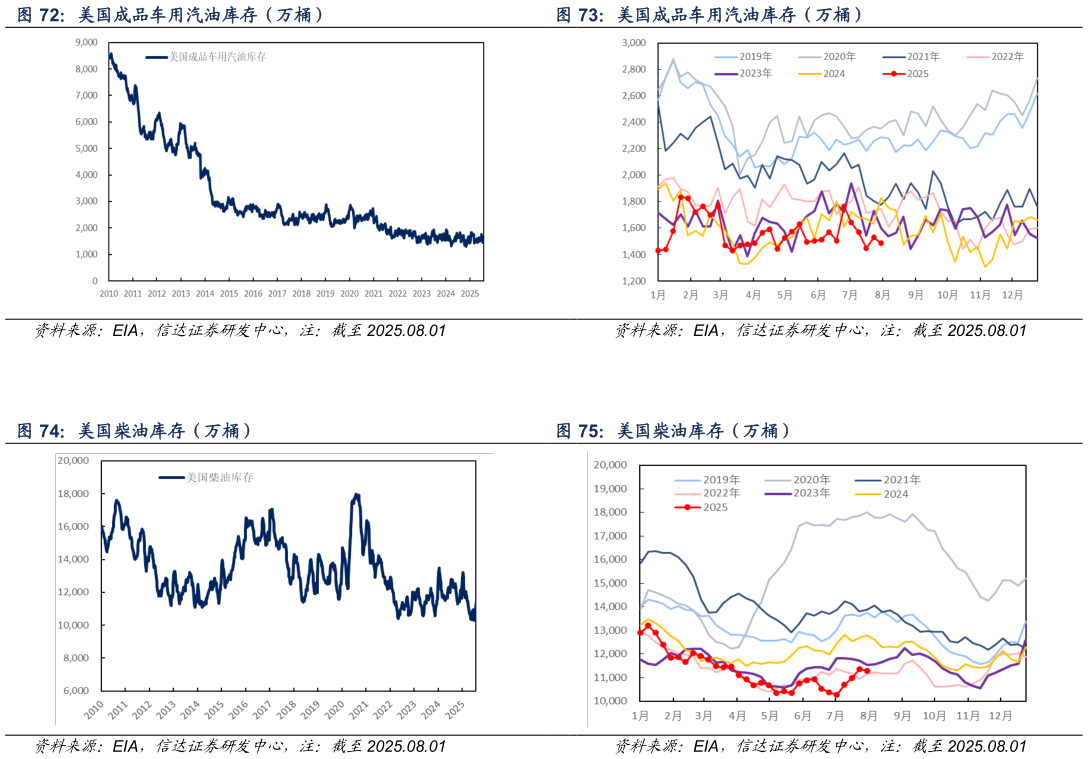 一起讨论下美国成品车用汽油库存（万桶） 美国柴油库存（万桶）