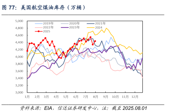 如何看待美国航空煤油库存（万桶）