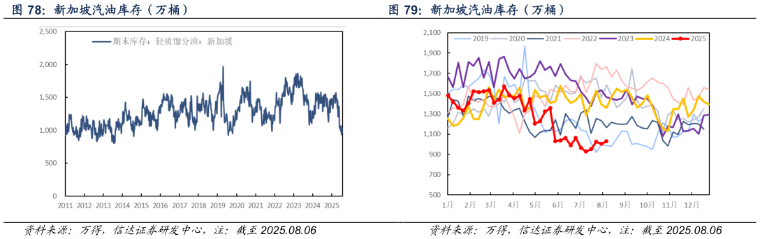 我想了解一下新加坡汽油库存（万桶） 新加坡汽油库存（万桶）
