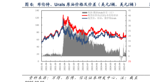 一起讨论下布伦特、Urals 原油价格及价差（美元桶，美元桶）
