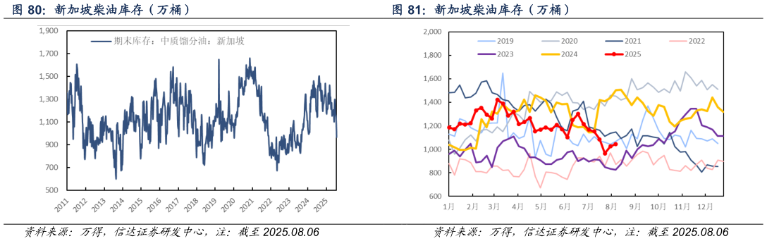 想关注一下新加坡柴油库存（万桶）