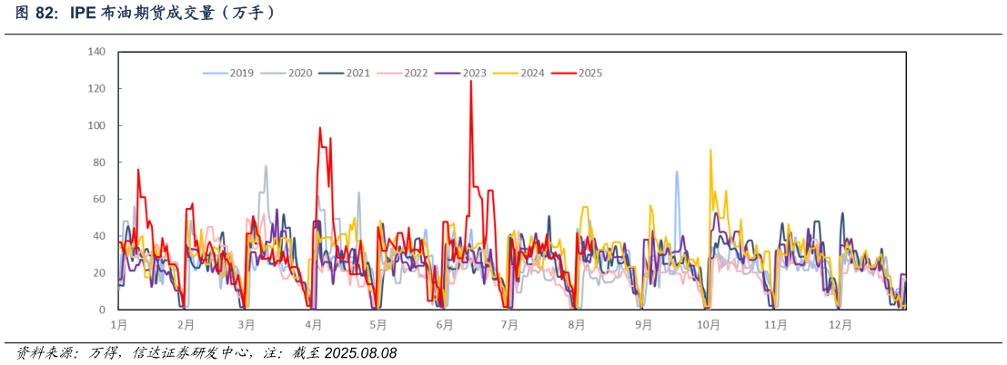 你知道IPE 布油期货成交量（万手）