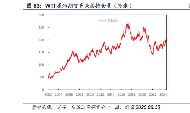 怎样理解WTI 原油期货多头总持仓量（万张）