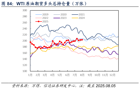 如何解释WTI 原油期货多头总持仓量（万张）