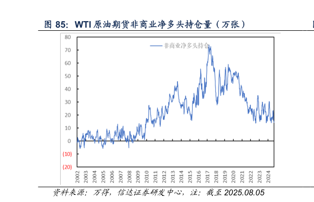 一起讨论下WTI 原油期货非商业净多头持仓量（万张）
