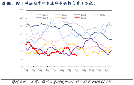请问一下WTI 原油期货非商业净多头持仓量（万张）